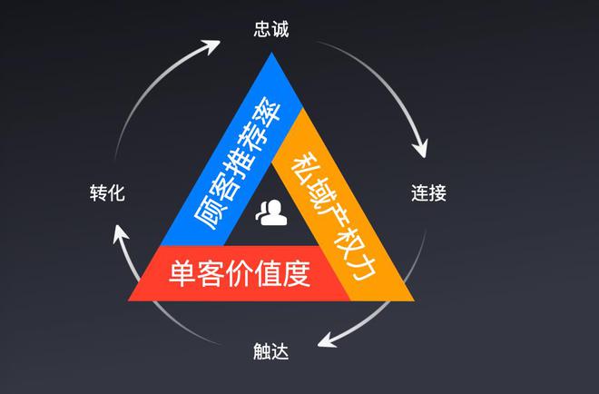 私域流量运营怎么做？